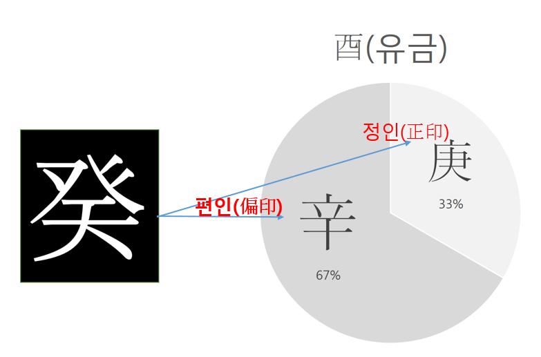 계유일주(癸酉日柱) <일주론>” style=”width:100%”><figcaption>계유일주(癸酉日柱) <일주론></figcaption></figure>
<p style=