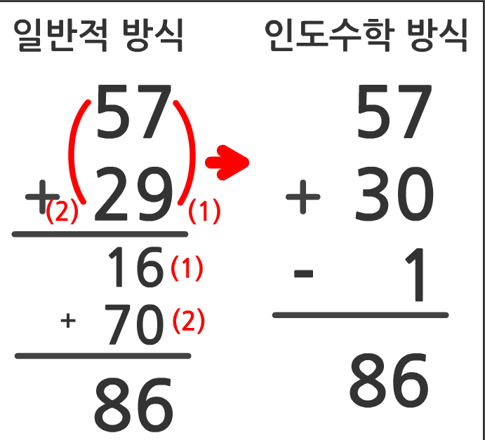 두자리수 덧셈,뺄셈 인도수학방식