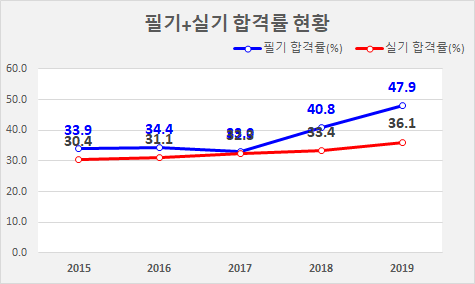 중식조리기능사 합격률 및 시험일정, 진로 및 전망은?