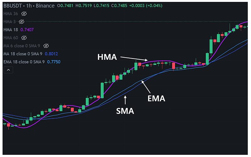 헐 이동 평균(HMA)으로 코인 퀀트 투자하기! (백테스트 검증)