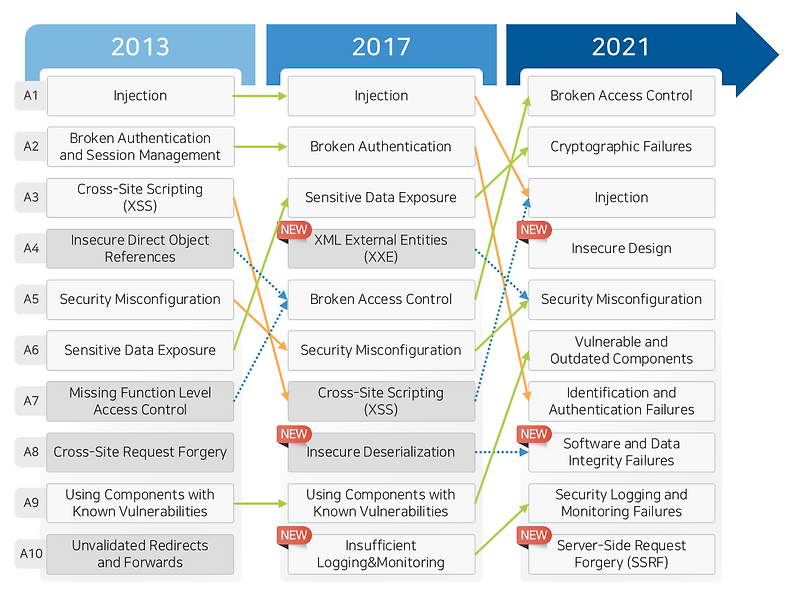 OWASP Top 10 (2021)