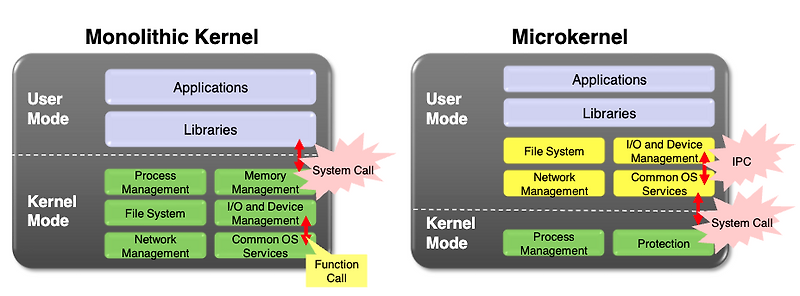 Linux4. Design Principle of Linux Kernel :: jsdysw