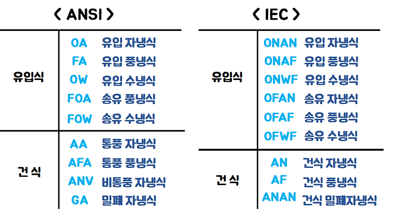 냉각 방식 (Cooling System for Transformer)