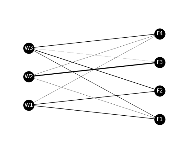 파이썬 네트워크 시각화 분석하기(python networkx 예제) / 파이썬 데이터 분석 실무 테크닉 100