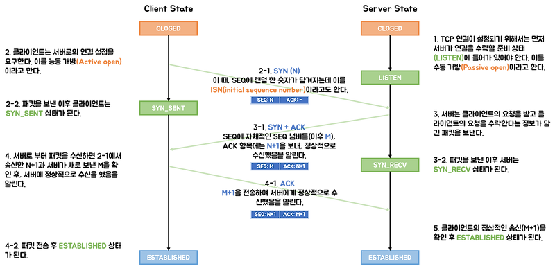 TCP - Connection Establishment/Termination