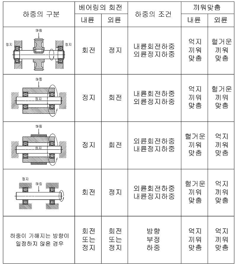 베어링의 끼워맞춤 및 베어링 공차 적용