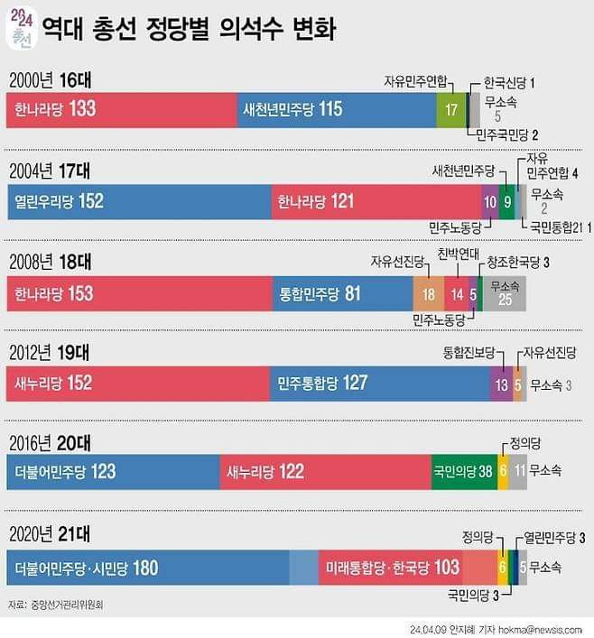 22대 총선 (2024)