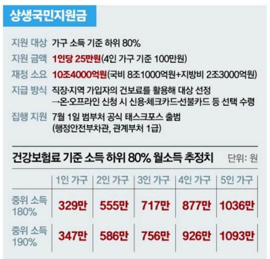 5차 재난지원금 대상 지급 시기 및 신청 방법 (카드 캐시백 ...