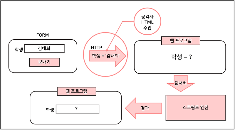 HTML Injection