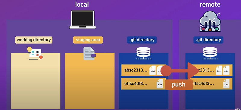 Git / Github