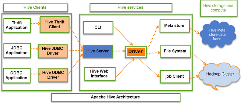 Hive Architecture