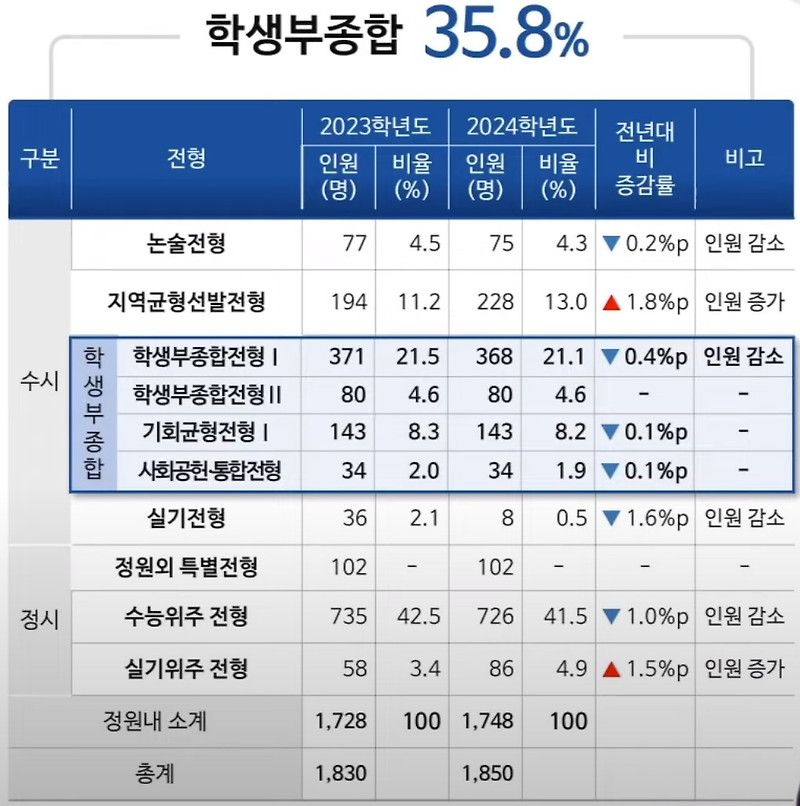 2023학년도 <b>서울</b>시립대학교 입시결과 - 지역균형선발(<b>학교장</b>추... 