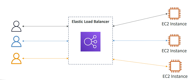 Elastic Load Balancing