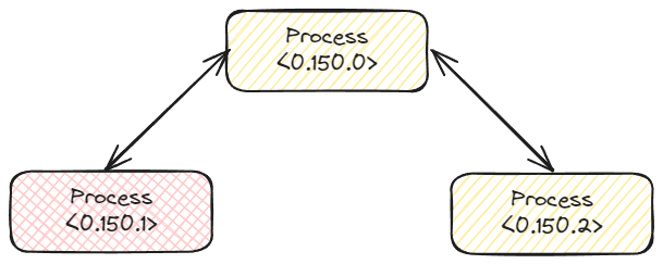 erlang 공부 : Errors and Processes