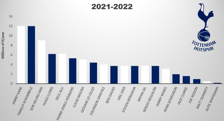 토트넘 주급 (연봉) 순위 2022 기준 / 프리미어리그 핫스퍼 FC 손흥민 경기 일정