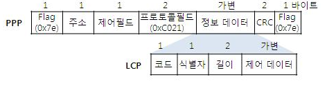 6. PPP 프로토콜 (2계층 Data-link Layer 데이터 링크 계층)