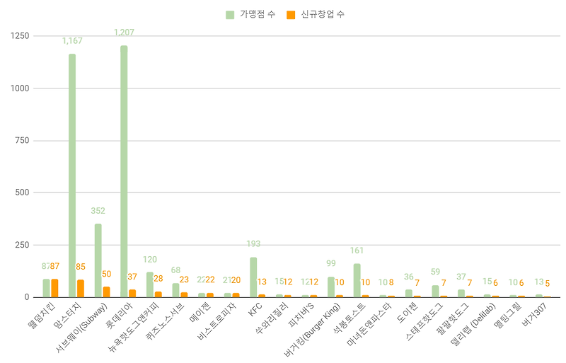패스트푸드 프랜차이즈 창업 순위 :: 프랜차이즈 창업, 순위 정보