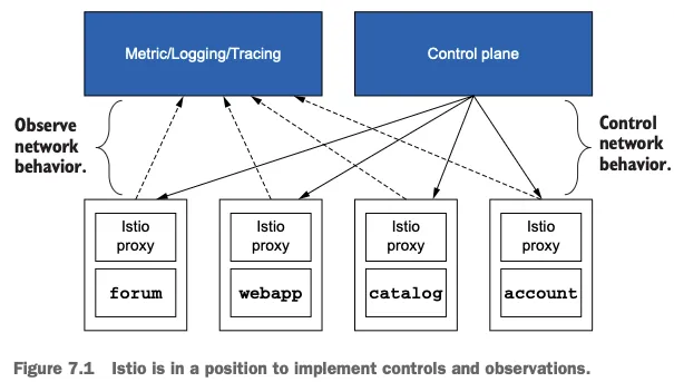[4주차] 7. Observability: 서비스 동작 이해하기