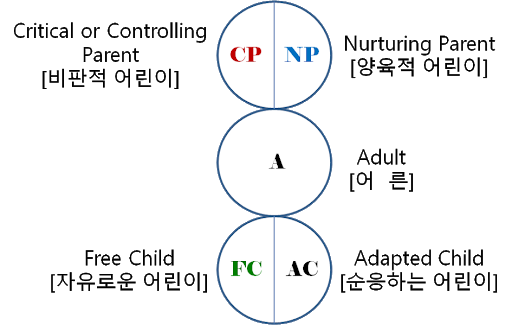 교류분석이론(transactional analysis)