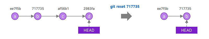 [Git] Git reset / revert — 엔지니어 다이어리