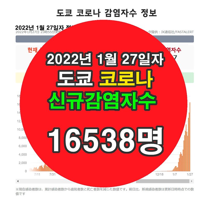 도쿄 코로나 신규 확진자수 정보(2022년 1월 27일자)