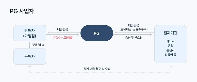 PG(Payment Gateway)? - QA 성장을 위한 기록