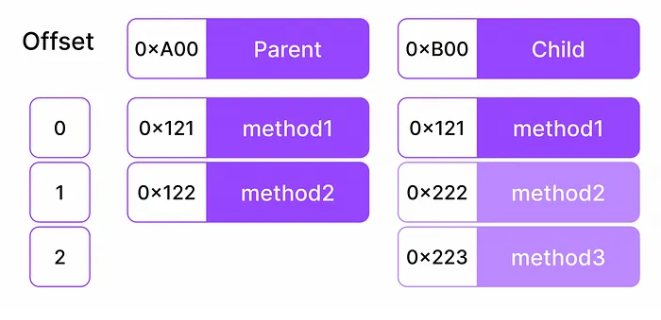 [Swift]. Method Dispatch — Clamp