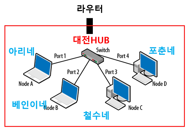 [네트워크 OSI] 3계층 네트워크 계층 하는 역할이 뭔가요? 네비게이터가 길 찾는법