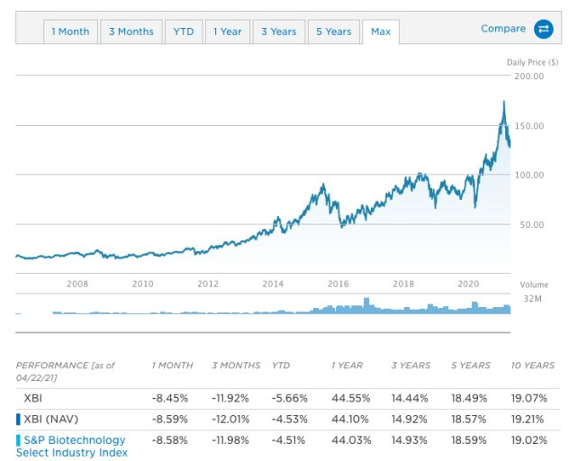 SPDR S&P Biotech ETF,iShares U.S. Medical Devices ETF,VanEck Vectors