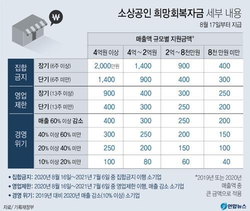 소상공인 희망회복자금 신청 방법 - 이걸몰랏어?!