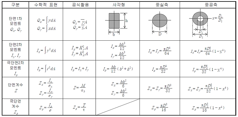 단면계수와 극단면계수