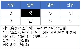 [사주명리] 계유일주(癸酉日柱)