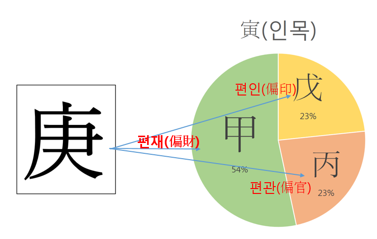 경인일주(庚寅日柱) <일주론>” style=”width:100%”><figcaption>경인일주(庚寅日柱) <일주론></figcaption></figure>
<p style=