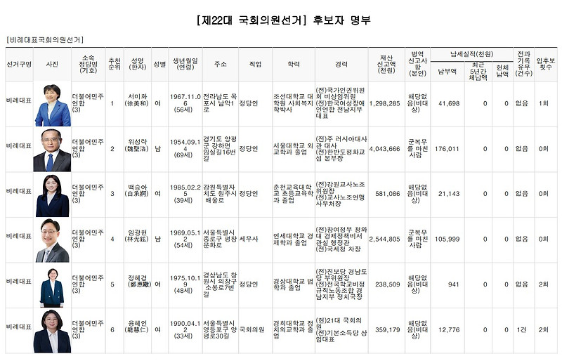 제<b>22대</b> 비례대표 <b>국회의원</b>선거 후보자 <b>명단</b>