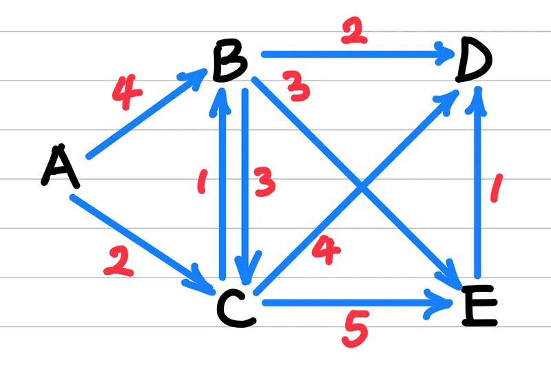 Dijkstra’s Algorithm