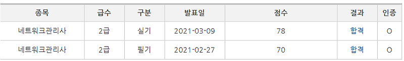 [네트워크관리사 2급] 7일 합격 후기 (필기부터 실기까지) 2021년 2월 단체 접수, 공부법, 자료