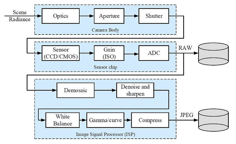 Digital Image Processing - Camera Calibration / HDR