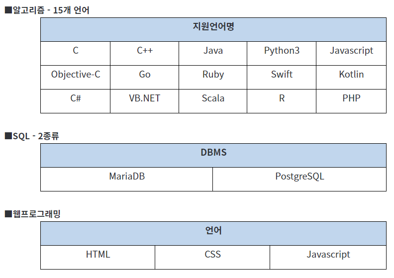 소프트웨어 마에스트로 11기 12기 13기 문제 유형 정리 — 푸르고 개발 블로그