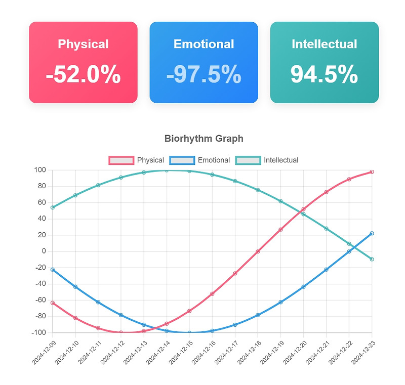 Unlocking Your Potential: Explore the Power of Biorhythms