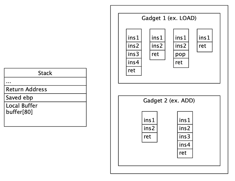 Return-Oriented Programming (ROP)
