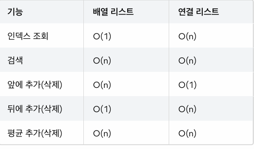 [Java] List