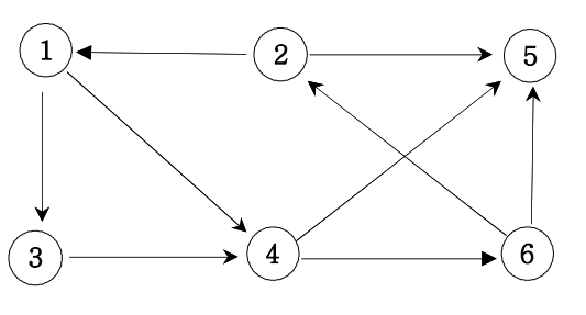 14. 그래프 최단거리 (BFS)