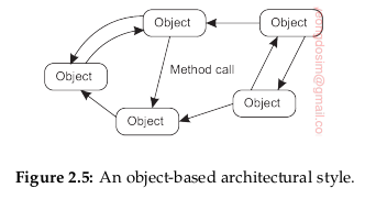 [Distributed System]분산 시스템 - Architecture - Architectural styles ...