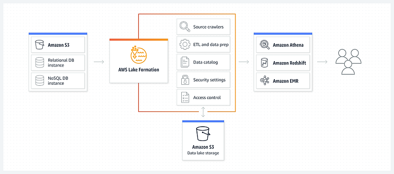 AWS Lake Formation과 Amazon Kinesis Data Streams
