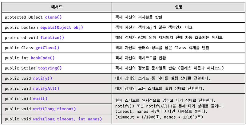[java.lang] Object 클래스 (객체 관련 클래스) — 성장 기록.zip