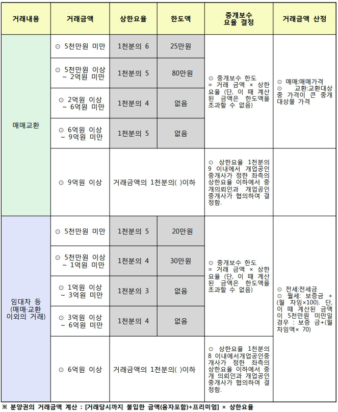 부동산중개 수수료계산 수수료지급시기, 전국부동산 중개보수
