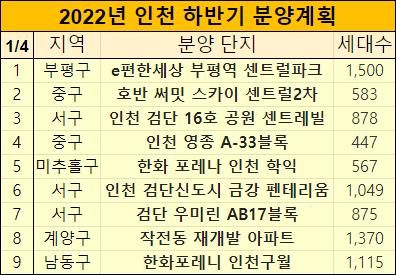 2022년 인천 아파트 분양계획(하반기 청약일정) :: 해피크린