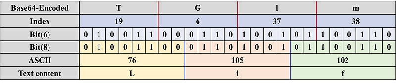 [Python] SWEA D2 : 1928 - Base64 Decoder — youlog