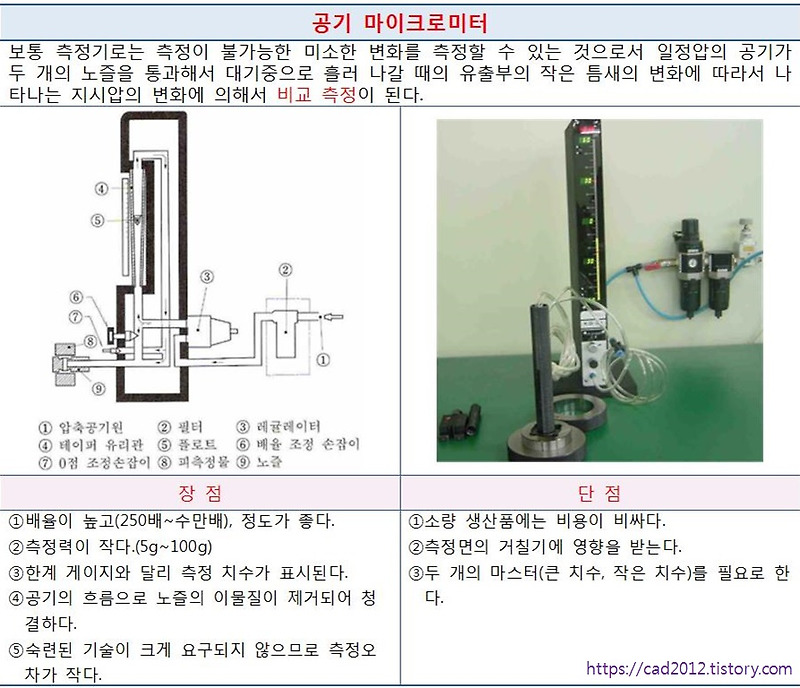 내일을향해쏴라 :: 전산응용기계제도기능사 - 공기 마이크로미터[시험에 나오는것만 공부하자]