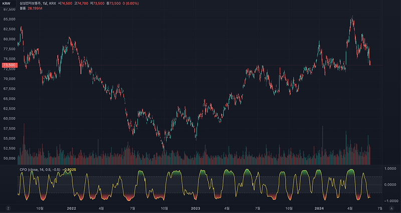 [기술적 분석] 지표/전략 : CTI (Correlation Trend Indicator)